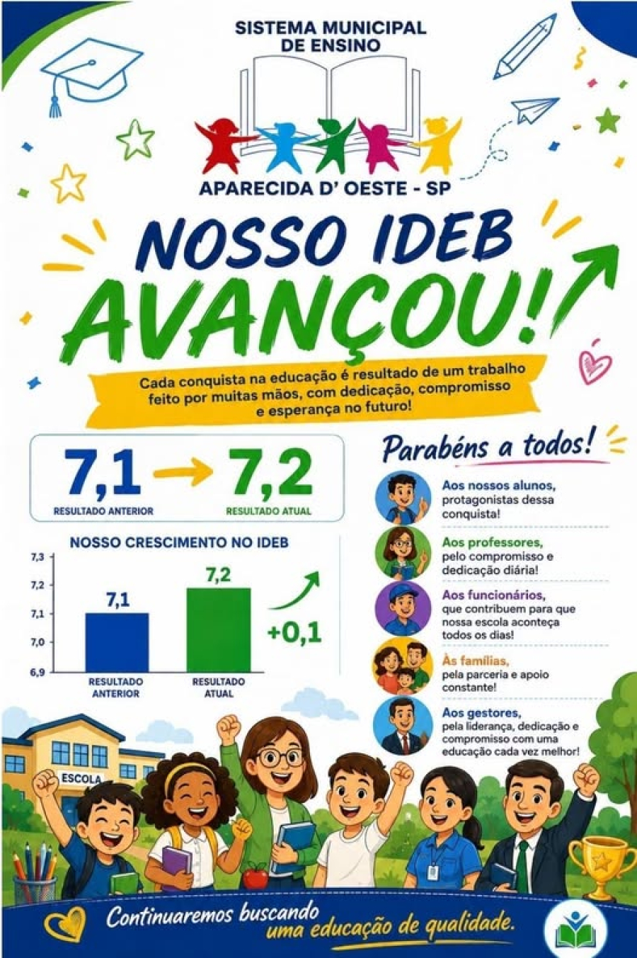  Aparecida D'Oeste eleva nota no IDEB e consolida avanço na qualidade da educação municipal